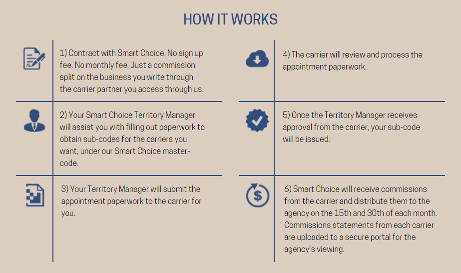 Smart Choice® Agents Sub-Code Appointment Program | Call Roger Gill for More Info | (804) 731-3050